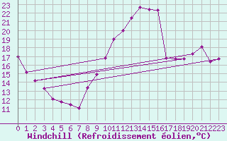 Courbe du refroidissement olien pour Angers-Beaucouz (49)