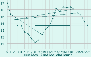 Courbe de l'humidex pour Montredon des Corbires (11)