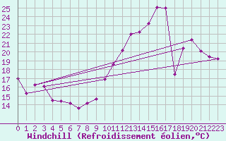 Courbe du refroidissement olien pour Dieppe (76)