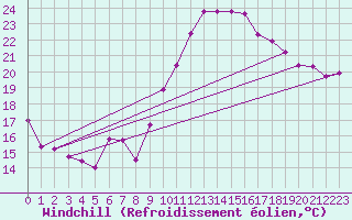 Courbe du refroidissement olien pour Montpellier (34)