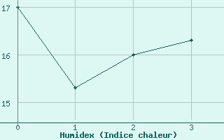 Courbe de l'humidex pour Abha