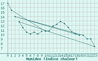 Courbe de l'humidex pour St. Radegund