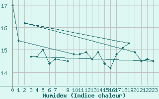 Courbe de l'humidex pour la bouée 1300