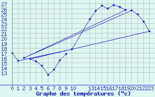 Courbe de tempratures pour Grandfresnoy (60)