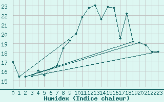 Courbe de l'humidex pour Sallles d'Aude (11)