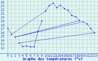 Courbe de tempratures pour Bziers Cap d