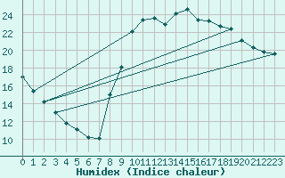 Courbe de l'humidex pour Luc-sur-Orbieu (11)