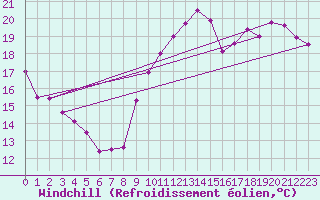Courbe du refroidissement olien pour Bad Salzuflen