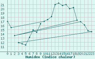 Courbe de l'humidex pour Ancey (21)