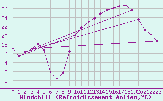 Courbe du refroidissement olien pour La Rochelle - Aerodrome (17)