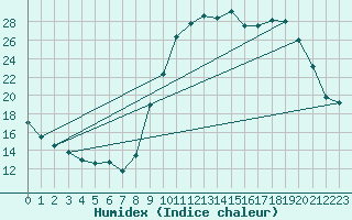 Courbe de l'humidex pour Croisette (62)