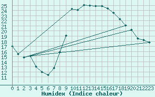 Courbe de l'humidex pour Figueras de Castropol