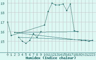 Courbe de l'humidex pour Cardinham