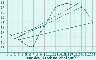 Courbe de l'humidex pour Aniane (34)