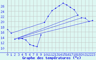 Courbe de tempratures pour Nmes - Courbessac (30)