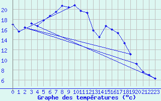 Courbe de tempratures pour Neuhaus A. R.