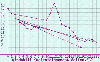 Courbe du refroidissement olien pour Eygliers (05)
