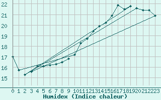 Courbe de l'humidex pour Ernage (Be)