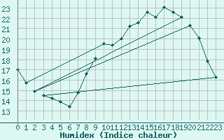 Courbe de l'humidex pour Lige Bierset (Be)