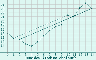 Courbe de l'humidex pour Obersulm-Willsbach