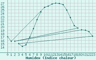 Courbe de l'humidex pour Wielun