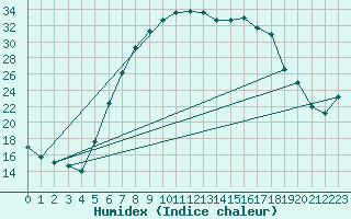 Courbe de l'humidex pour Muehlacker