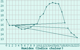 Courbe de l'humidex pour Woluwe-Saint-Pierre (Be)