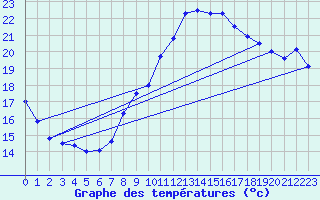Courbe de tempratures pour Melle (Be)