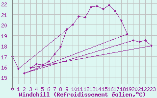 Courbe du refroidissement olien pour Neuchatel (Sw)