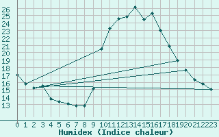 Courbe de l'humidex pour Puimisson (34)