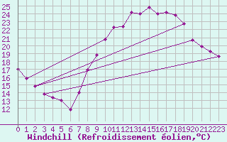 Courbe du refroidissement olien pour Salon-de-Provence (13)