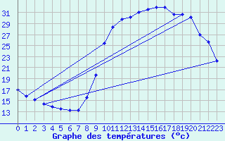 Courbe de tempratures pour Cerisiers (89)