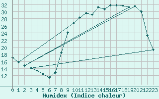 Courbe de l'humidex pour Donnemarie-Dontilly (77)