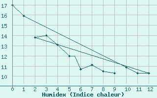 Courbe de l'humidex pour Clayton, Clayton Municipal Airpark