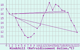 Courbe du refroidissement olien pour Trappes (78)