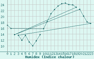 Courbe de l'humidex pour Ernage (Be)