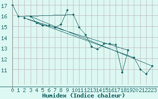 Courbe de l'humidex pour Villacoublay (78)