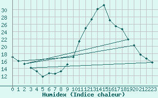 Courbe de l'humidex pour Saint-Igneuc (22)