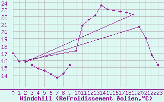 Courbe du refroidissement olien pour Saint-Philbert-sur-Risle (27)