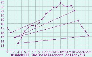 Courbe du refroidissement olien pour Chartres (28)