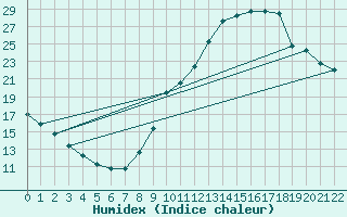 Courbe de l'humidex pour Perpignan Moulin  Vent (66)