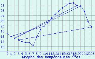 Courbe de tempratures pour Rodez (12)