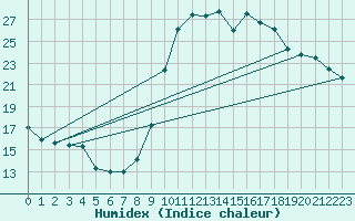 Courbe de l'humidex pour Gouzon (23)
