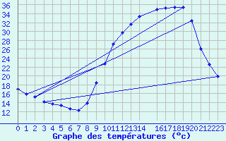 Courbe de tempratures pour Saint-Laurent-du-Pont (38)