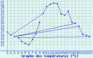 Courbe de tempratures pour Guret Saint-Laurent (23)