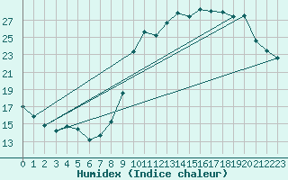 Courbe de l'humidex pour Verneuil (78)