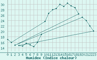 Courbe de l'humidex pour Saint-Saturnin-Ls-Avignon (84)