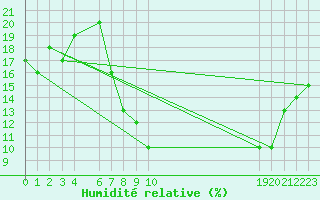 Courbe de l'humidit relative pour Ghardaia
