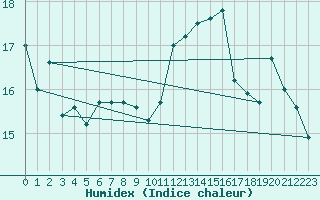 Courbe de l'humidex pour Le Luc - Cannet des Maures (83)