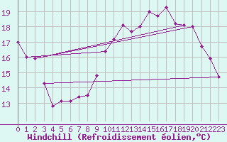 Courbe du refroidissement olien pour Ile de Groix (56)